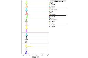 Separation of human neutophil granulocytes (red-filled) from lymphocytes (black-dashed) in flow cytometry analysis (surface staining) of human peripheral whole blood stained using anti-human CD10 (LT10) PE antibody (concentration in sample 0. (MME antibody  (PE))
