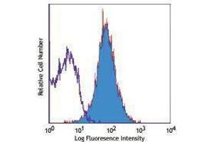 Flow Cytometry (FACS) image for anti-CD34 (CD34) antibody (Alexa Fluor 647) (ABIN2657763) (CD34 antibody  (Alexa Fluor 647))