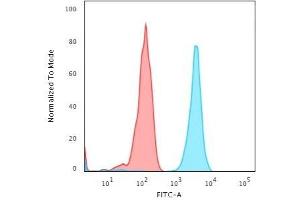 Flow Cytometric Analysis of Jurkat cells using PD-L2 Mouse Monoclonal Antibody (PDL2/2676) followed by Goat anti-Mouse IgG-CF488 (Blue); Isotype Control (Red). (PDCD1LG2 antibody  (AA 27-220))