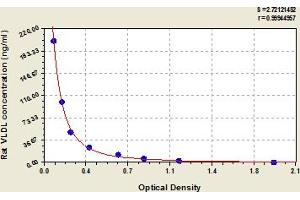 Very Low Density Lipoprotein (VLDL) ELISA 试剂盒