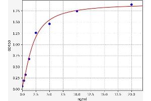 Typical standard curve (beta Actin ELISA Kit)
