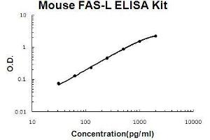 Mouse FASL PicoKine ELISA Kit standard curve (FASL ELISA Kit)