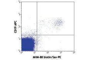 Flow Cytometry (FACS) image for Mouse anti-Human IgM antibody (Biotin) (ABIN2667125) (Mouse anti-Human IgM Antibody (Biotin))