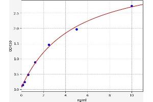 Typical standard curve (AHCY ELISA Kit)