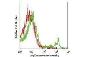 Flow Cytometry (FACS) image for anti-CD4 (CD4) antibody (PE-Cy5) (ABIN2658974) (CD4 antibody  (PE-Cy5))