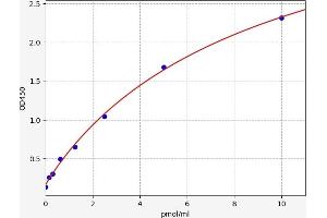 Typical standard curve (KLF14 ELISA Kit)