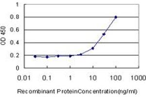 Detection limit for recombinant GST tagged PHC1 is approximately 3ng/ml as a capture antibody.
