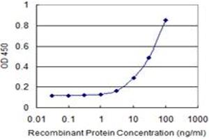 Detection limit for recombinant GST tagged TAF1C is 1 ng/ml as a capture antibody. (TAF1C antibody  (AA 761-869))