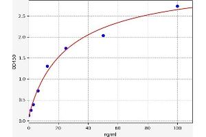Typical standard curve (GDF6 ELISA Kit)