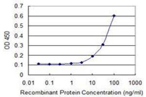 Detection limit for recombinant GST tagged CDKL3 is 3 ng/ml as a capture antibody.