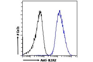 (ABIN570867) Flow cytometric analysis of paraformaldehyde fixed A549 cells (blue line), permeabilized with 0.