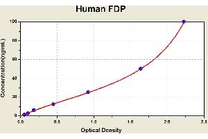 Diagramm of the ELISA kit to detect Human FDPwith the optical density on the x-axis and the concentration on the y-axis. (FDP ELISA Kit)