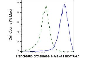 Validation of Pancreatic proteinase 1 knockdown using flow cytometry. (Recombinant Pancreatic Proteinase 1 (PRT1) antibody)