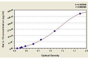 Typical standard curve