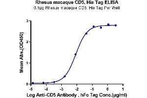 ELISA image for CD5 (CD5) (AA 25-375) protein (His-Avi Tag) (ABIN7274209)