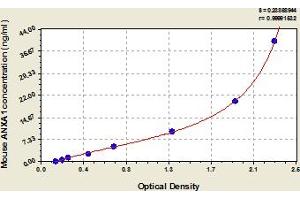 Typical Standard Curve (Annexin a1 ELISA Kit)