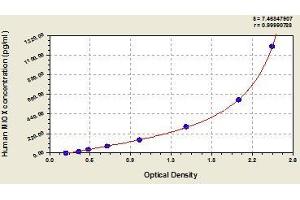 Typical standard curve (MIOX ELISA Kit)