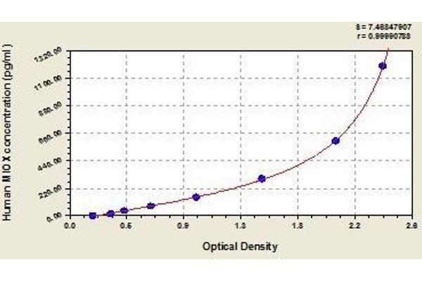 MIOX ELISA Kit