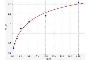 Typical standard curve (Andpro ELISA Kit)