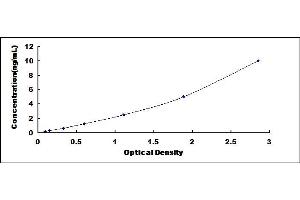 Typical standard curve (TLR4 ELISA Kit)