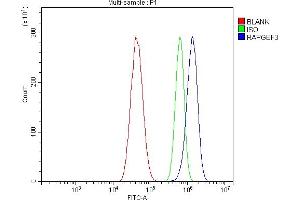 Flow Cytometry analysis of U87 cells using anti-Epac1/RAPGEF3 antibody (ABIN7601784). (RAPGEF3 antibody  (AA 451-698))