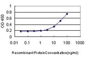 Detection limit for recombinant GST tagged CDCA3 is approximately 3ng/ml as a capture antibody. (CDCA3 antibody  (AA 1-268))