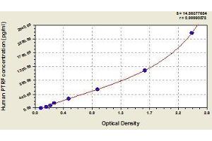Typical standard curve (PTRF ELISA Kit)