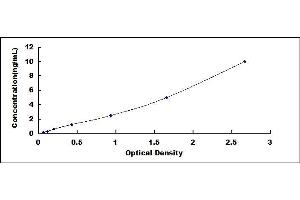 Typical standard curve (Prohibitin ELISA Kit)