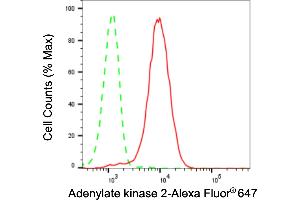 Flow cytometric analysis of Adenylate kinase 2 expression in HepG2 cells using Adenylate kinase 2 antibody (ABIN7797520), 1:2,000). (Recombinant Adenylate Kinase 2 antibody)
