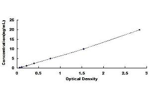 Typical standard curve (ADRB3 ELISA Kit)