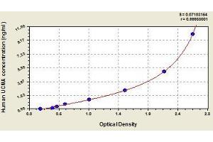 Typical standard curve (UCMA ELISA Kit)