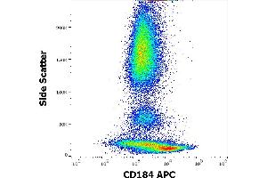 Flow cytometry surface staining pattern of human peripheral whole blood stained using anti-human CD184 (12G5) APC antibody (10 μL reagent / 100 μL of peripheral whole blood). (CXCR4 antibody  (APC))