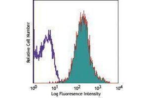 Flow Cytometry (FACS) image for anti-Endoglin (ENG) antibody (Alexa Fluor 647) (ABIN2657603) (Endoglin antibody  (Alexa Fluor 647))