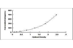 Typical standard curve (alpha Fetoprotein ELISA Kit)