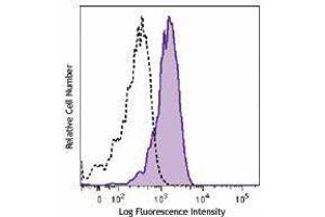 Flow Cytometry (FACS) image for anti-Interleukin 15 Receptor, alpha (IL15RA) antibody (APC) (ABIN2657042) (IL15RA antibody  (APC))