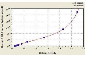 Typical standard curve (REG4 ELISA Kit)