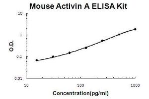Mouse Activin A PicoKine ELISA Kit standard curve