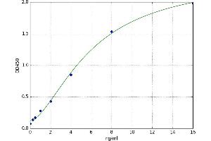 A typical standard curve (CD130/gp130 ELISA Kit)