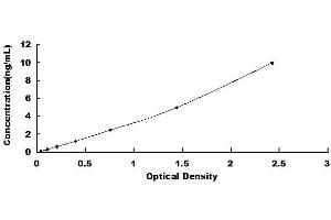 Typical standard curve (MYBPC3 ELISA Kit)