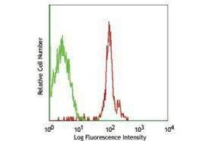 Flow Cytometry (FACS) image for anti-Glycophorin A + B (CD235a + CD235b) antibody (FITC) (ABIN2661604) (CD235ab antibody  (FITC))