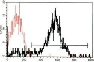 Flow Cytometry (FACS) image for anti-Selectin P (Granule Membrane Protein 140kDa, Antigen CD62) (SELP) antibody (ABIN1106510) (P-Selectin antibody)