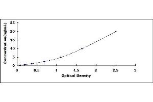 Typical standard curve (AQP3 ELISA Kit)