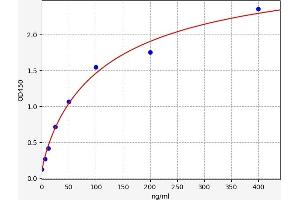 Typical standard curve (AMBP ELISA Kit)