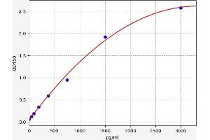 Typical standard curve (c-Terminal Fragment of Agrin ELISA Kit)