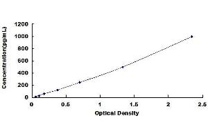 Typical standard curve