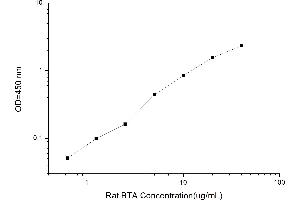 Typical standard curve (Bladder Tumor Antigen ELISA Kit)