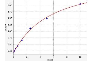 Typical standard curve (KLF10/TIEG1 ELISA Kit)