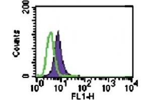 Intracellular FACS analysis of TLR6 (shaded peak) and mouse IgG1 isotype control (open peak) in 10^6 Ramos cells using 3 ugs of TLR6 monoclonal antibody, clone 86B1153. (TLR6 antibody  (AA 408-424))
