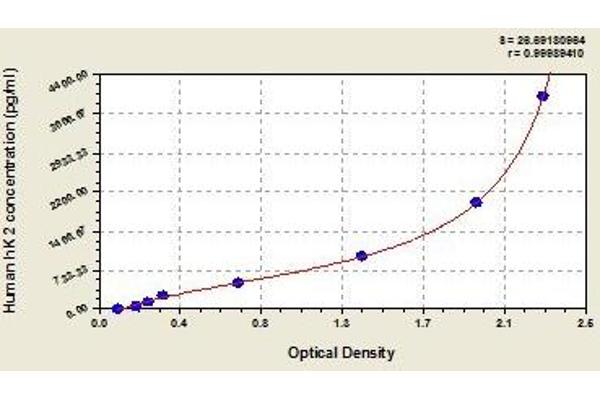 Kallikrein 2 ELISA Kit