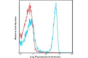 Human peripheral blood lymphocytes were stained with PerCP-Cy5. (CD4 antibody  (PerCP-Cy5.5))